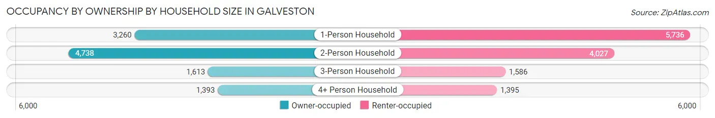 Occupancy by Ownership by Household Size in Galveston