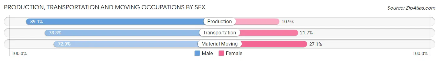 Production, Transportation and Moving Occupations by Sex in Galveston