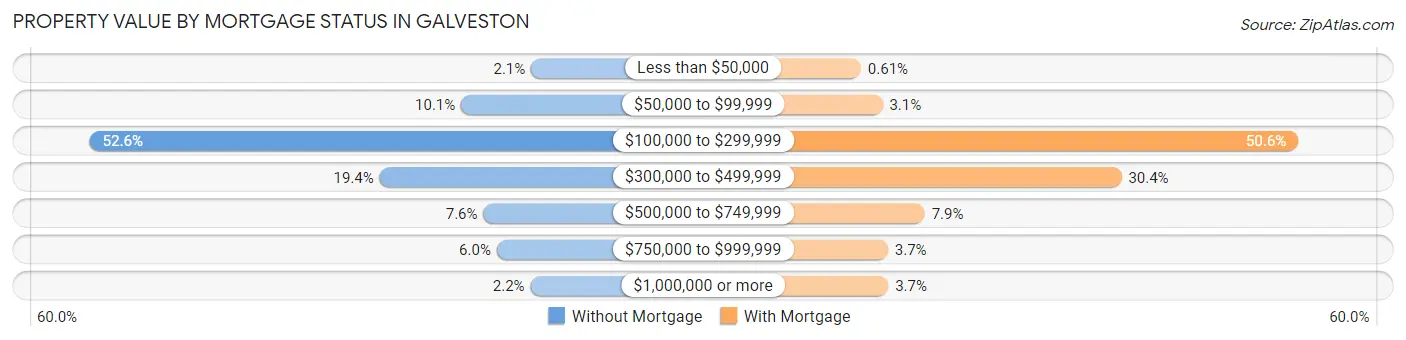 Property Value by Mortgage Status in Galveston