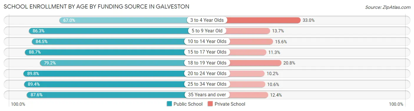 School Enrollment by Age by Funding Source in Galveston