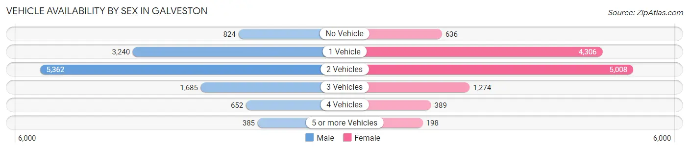 Vehicle Availability by Sex in Galveston