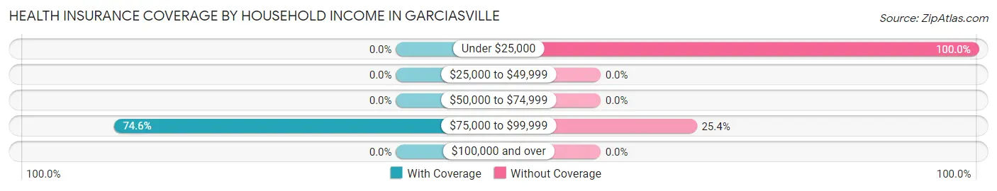 Health Insurance Coverage by Household Income in Garciasville