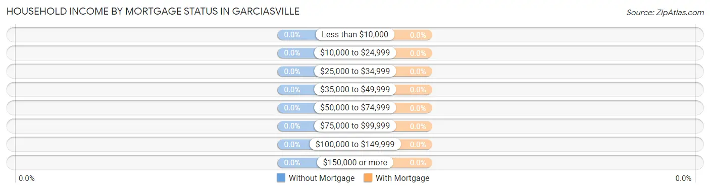 Household Income by Mortgage Status in Garciasville