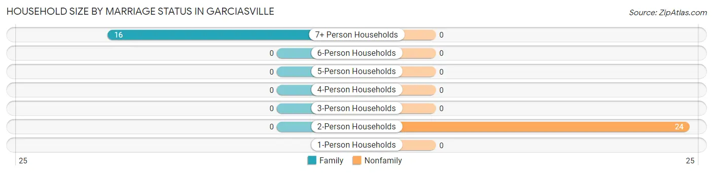 Household Size by Marriage Status in Garciasville