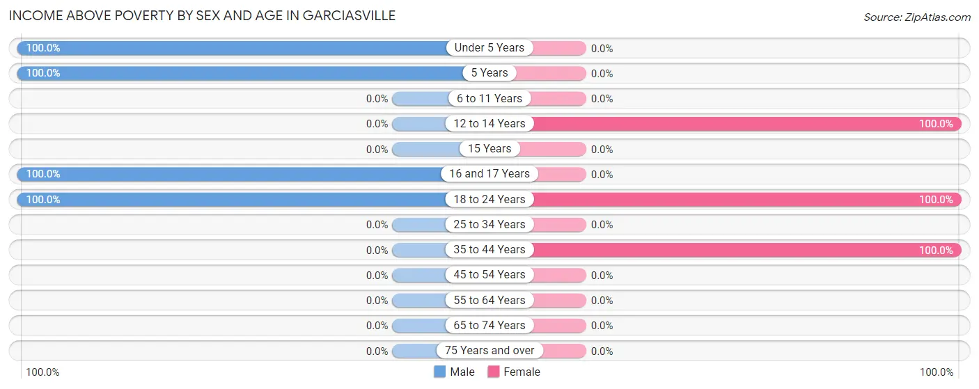 Income Above Poverty by Sex and Age in Garciasville