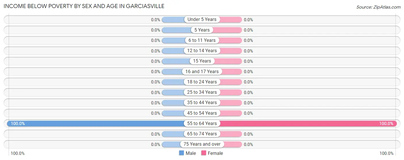 Income Below Poverty by Sex and Age in Garciasville