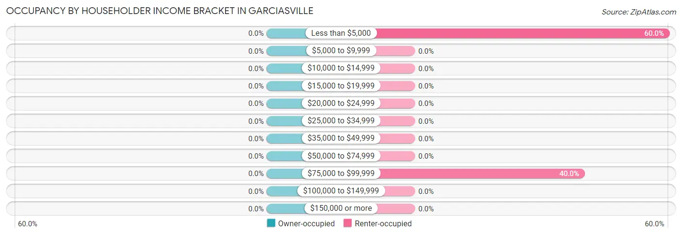 Occupancy by Householder Income Bracket in Garciasville