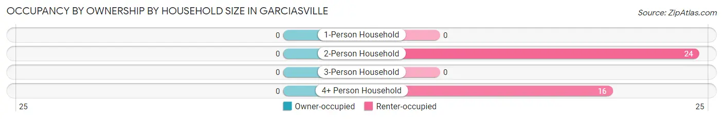 Occupancy by Ownership by Household Size in Garciasville