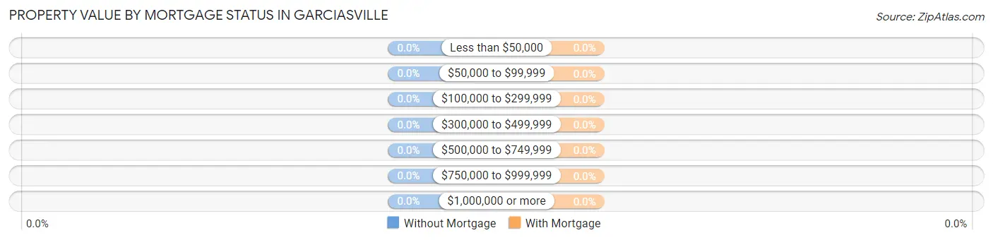 Property Value by Mortgage Status in Garciasville