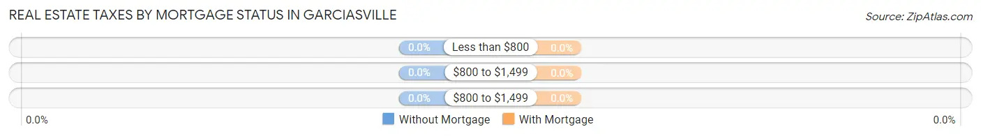 Real Estate Taxes by Mortgage Status in Garciasville
