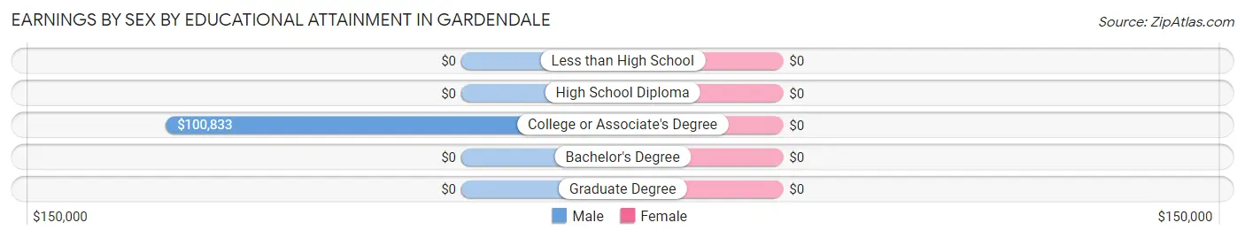 Earnings by Sex by Educational Attainment in Gardendale