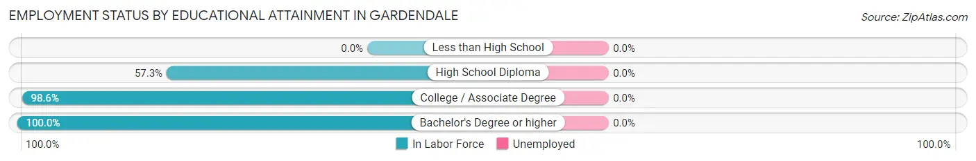 Employment Status by Educational Attainment in Gardendale