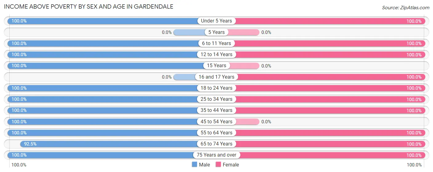 Income Above Poverty by Sex and Age in Gardendale
