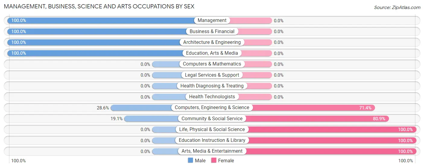 Management, Business, Science and Arts Occupations by Sex in Gardendale