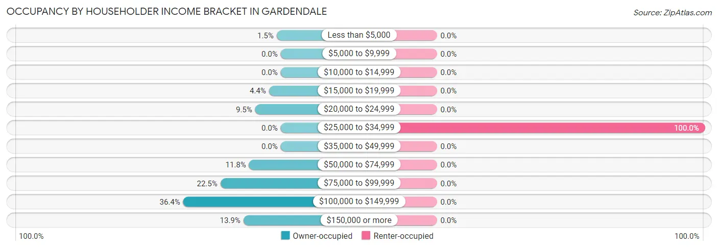 Occupancy by Householder Income Bracket in Gardendale