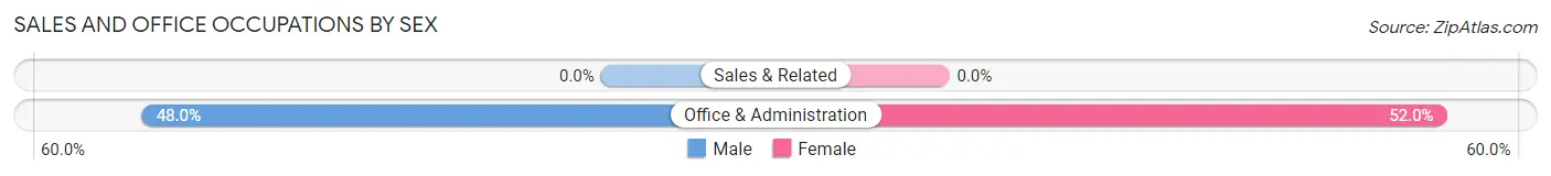 Sales and Office Occupations by Sex in Gardendale