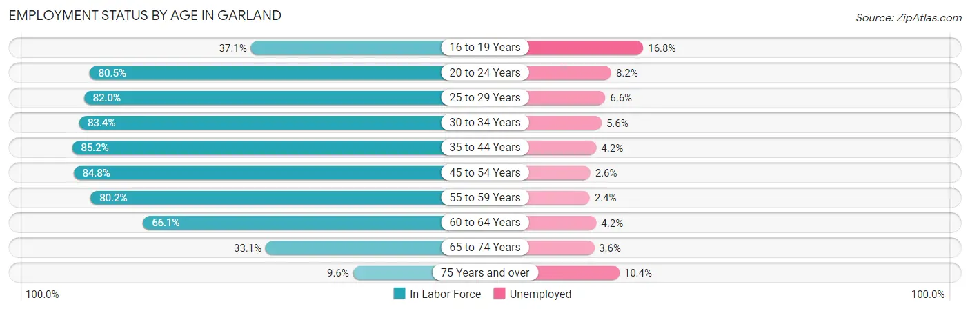 Employment Status by Age in Garland