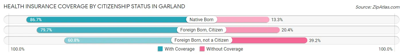 Health Insurance Coverage by Citizenship Status in Garland
