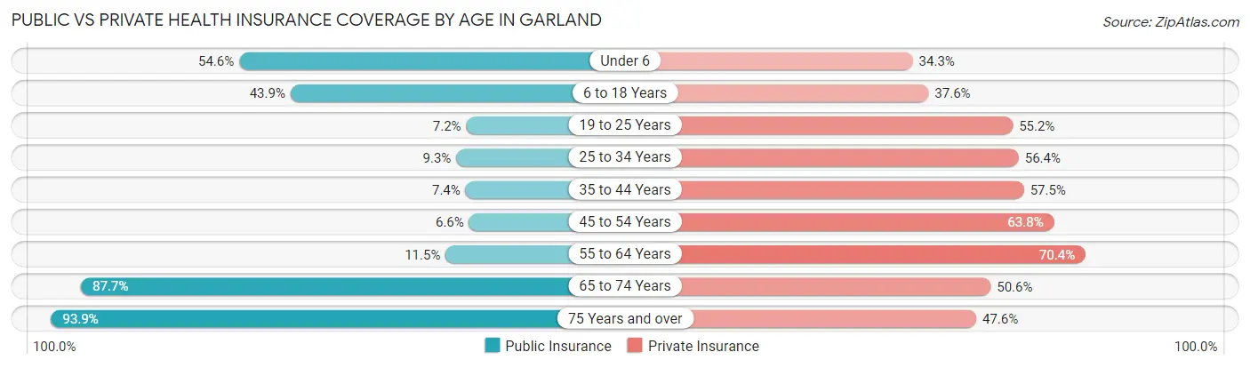 Public vs Private Health Insurance Coverage by Age in Garland