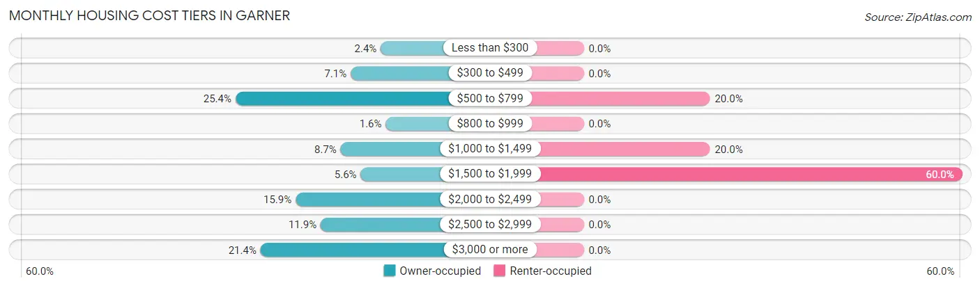 Monthly Housing Cost Tiers in Garner