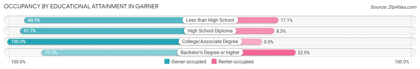 Occupancy by Educational Attainment in Garner