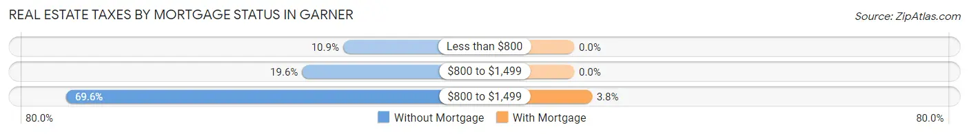 Real Estate Taxes by Mortgage Status in Garner