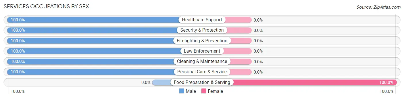 Services Occupations by Sex in Garner