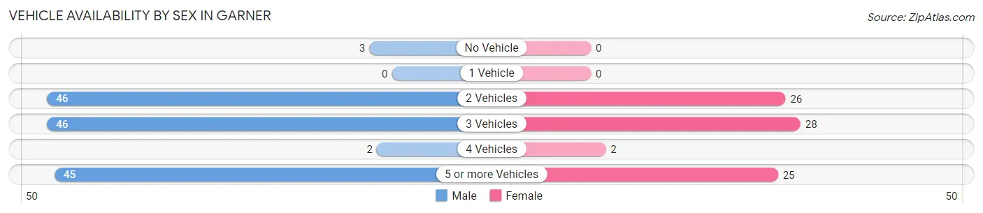 Vehicle Availability by Sex in Garner