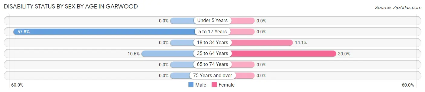 Disability Status by Sex by Age in Garwood