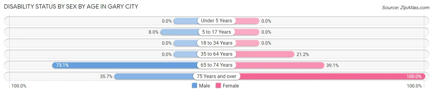 Disability Status by Sex by Age in Gary City