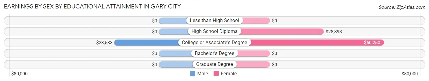 Earnings by Sex by Educational Attainment in Gary City