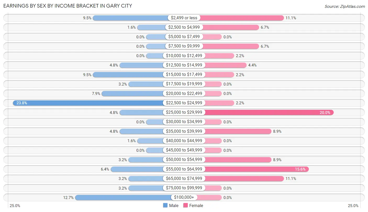 Earnings by Sex by Income Bracket in Gary City