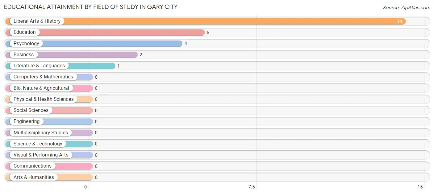 Educational Attainment by Field of Study in Gary City