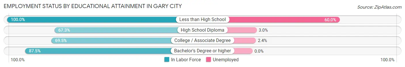 Employment Status by Educational Attainment in Gary City