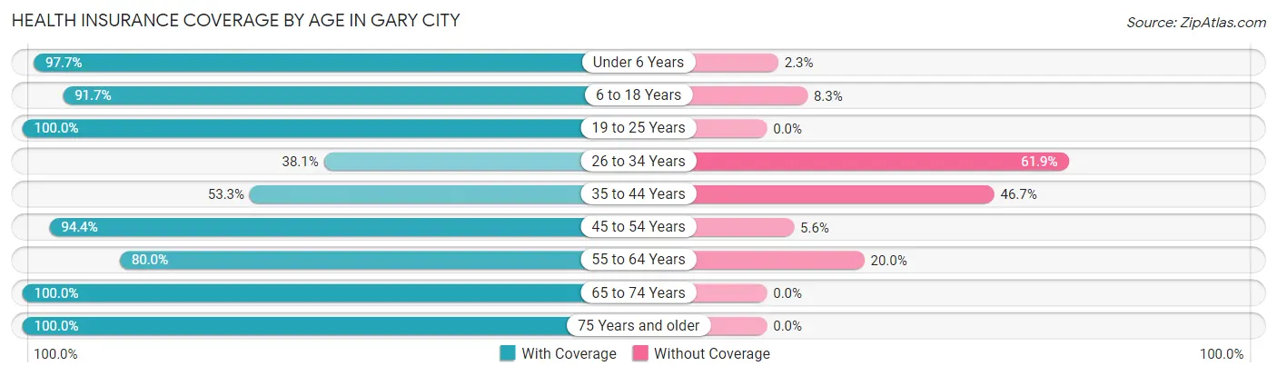 Health Insurance Coverage by Age in Gary City
