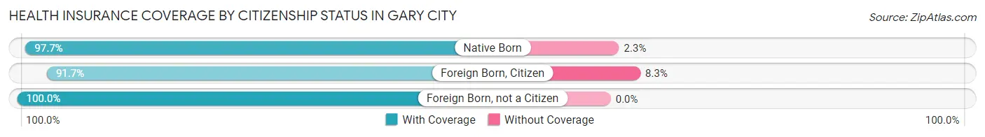 Health Insurance Coverage by Citizenship Status in Gary City