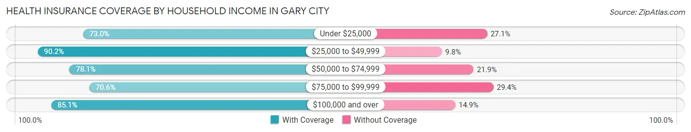 Health Insurance Coverage by Household Income in Gary City
