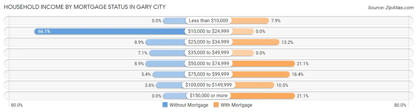Household Income by Mortgage Status in Gary City