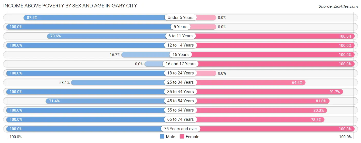 Income Above Poverty by Sex and Age in Gary City