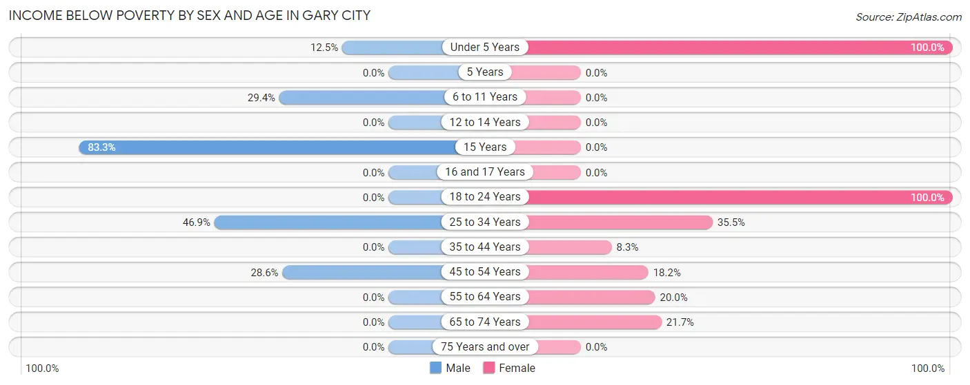 Income Below Poverty by Sex and Age in Gary City