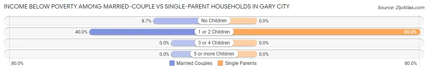 Income Below Poverty Among Married-Couple vs Single-Parent Households in Gary City