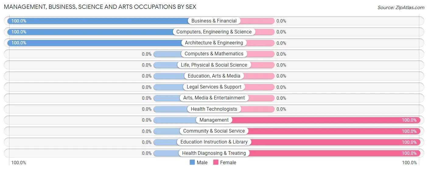 Management, Business, Science and Arts Occupations by Sex in Gary City