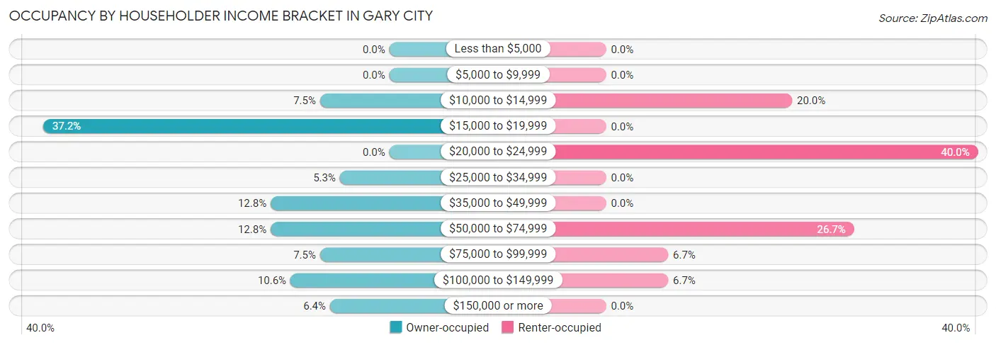 Occupancy by Householder Income Bracket in Gary City