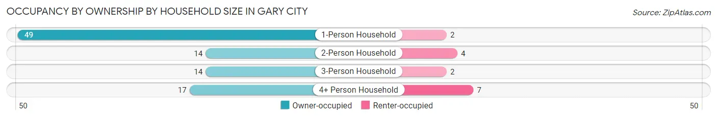 Occupancy by Ownership by Household Size in Gary City