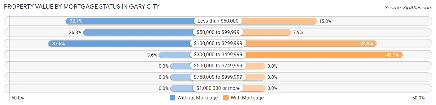 Property Value by Mortgage Status in Gary City