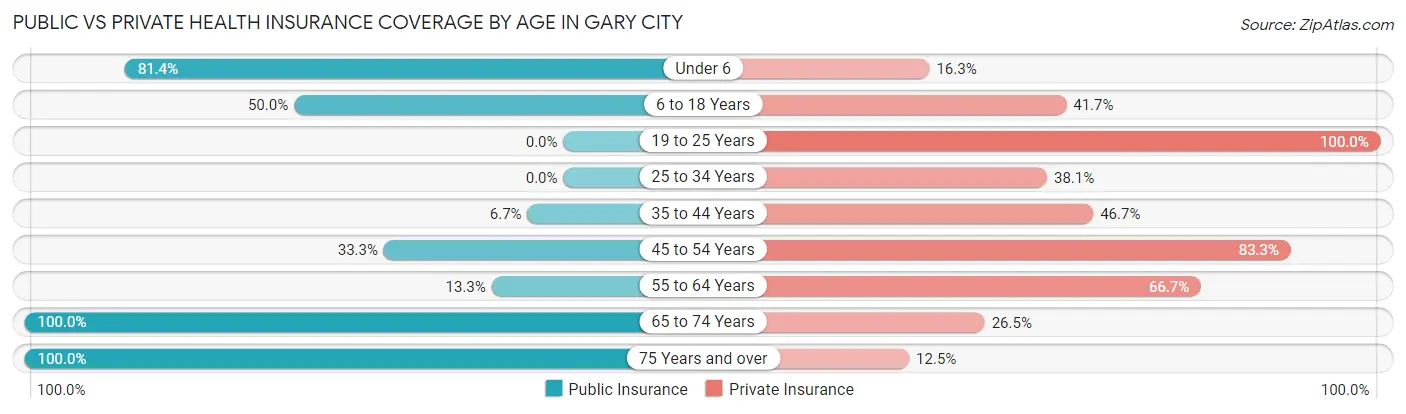 Public vs Private Health Insurance Coverage by Age in Gary City