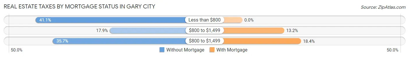 Real Estate Taxes by Mortgage Status in Gary City