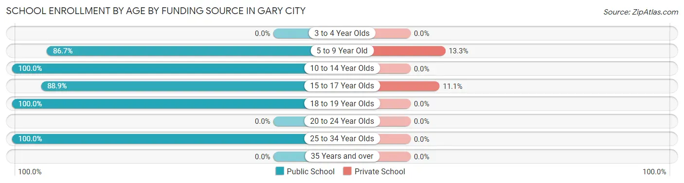 School Enrollment by Age by Funding Source in Gary City