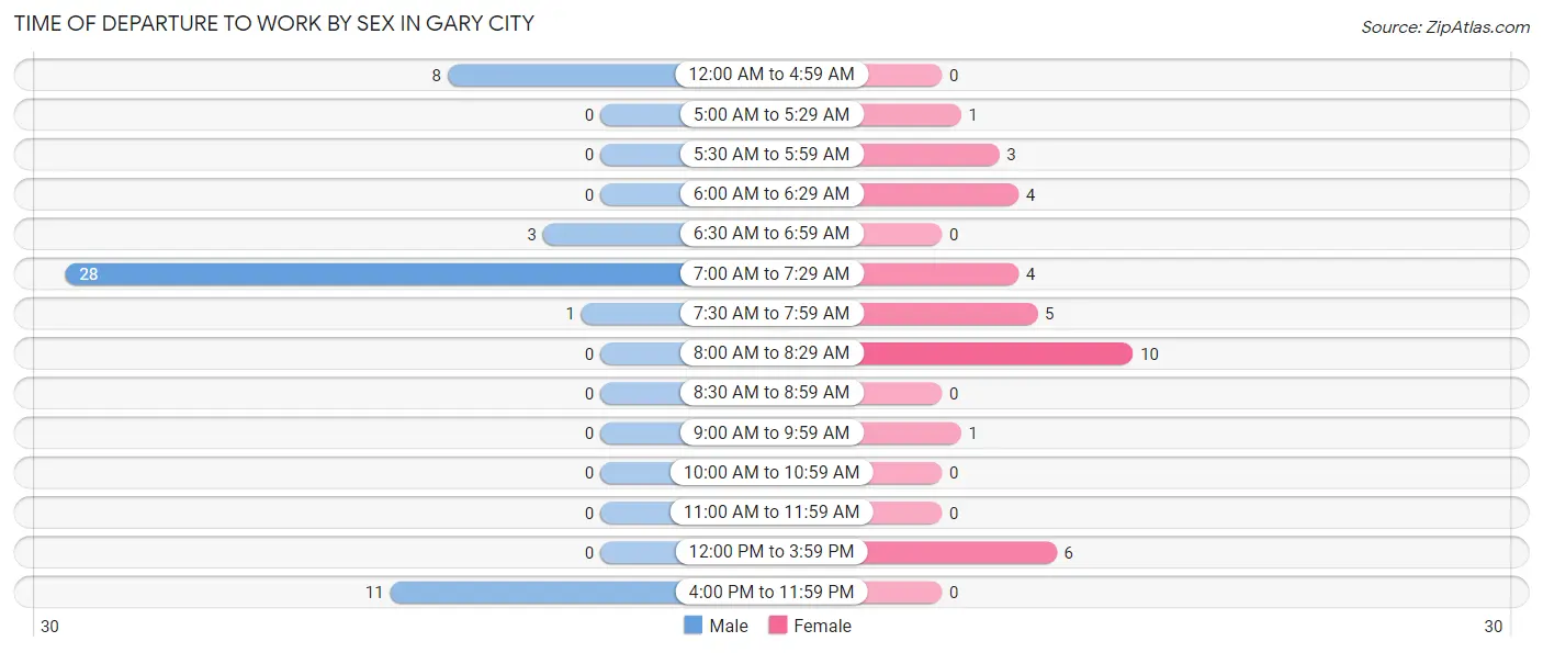 Time of Departure to Work by Sex in Gary City
