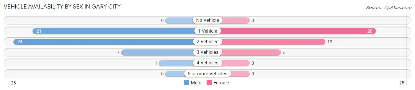 Vehicle Availability by Sex in Gary City